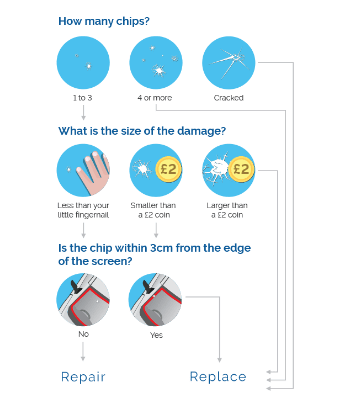 A flowchart comparing repair or replacement for windscreen damage based on chip count, size, and position.